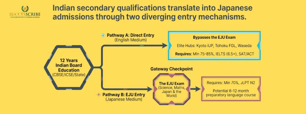 Study in Japan for Indian Students After 12th (Undergraduate Pathways)