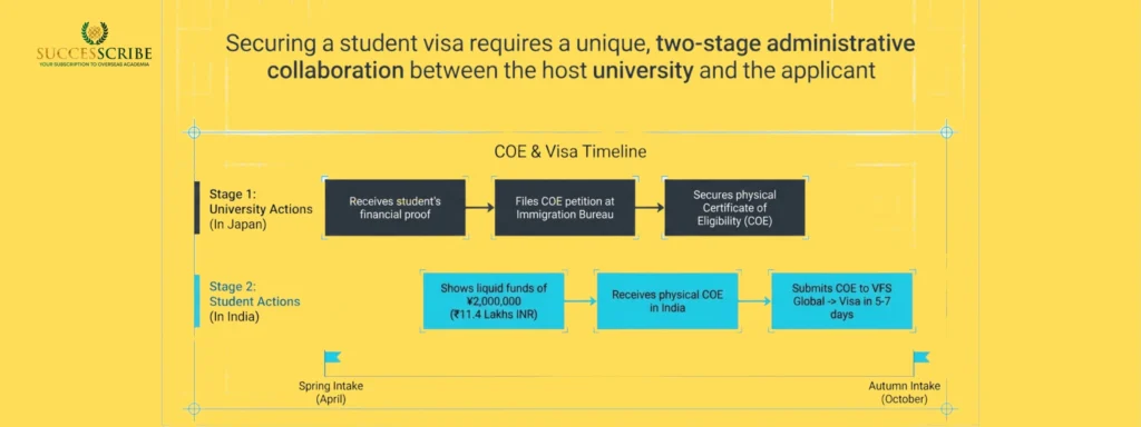 The Japan Student Visa and Document Roadmap