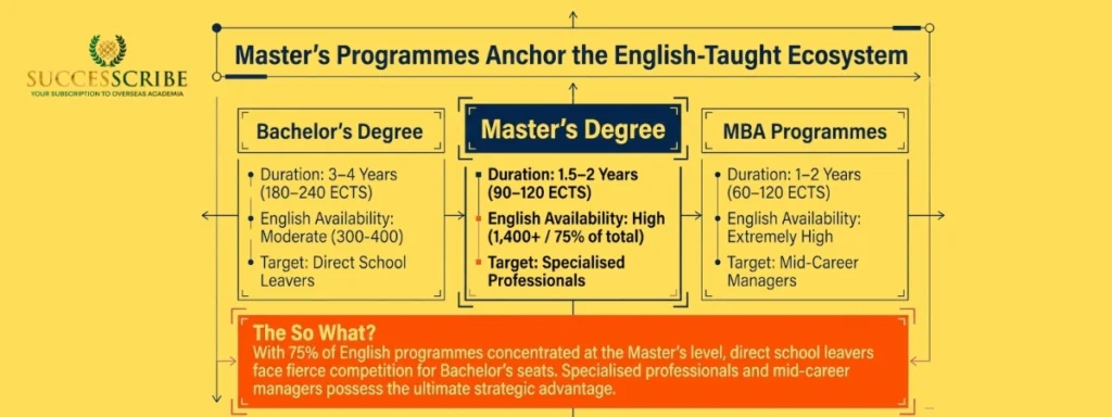 Types of English-Taught Programs Available in Germany