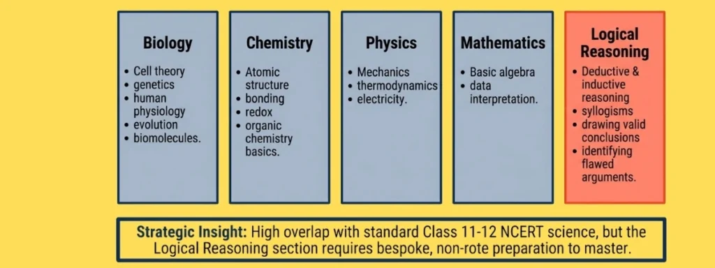IMAT Exam Syllabus
