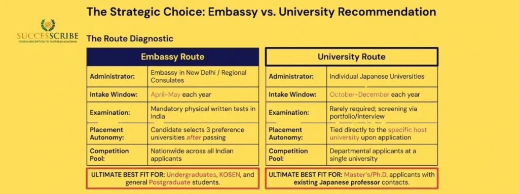Should You Apply via the Japanese Embassy or a University Track
