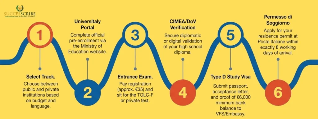 Step-by-Step Admission & Visa Process