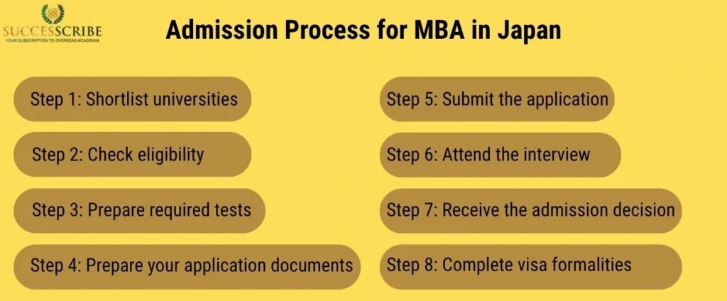 Admission Process for MBA in Japan