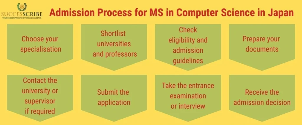 Admission Process for MS in Computer Science in Japan